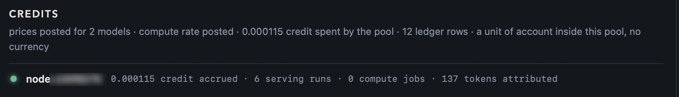 The app’s credits panel, reading: prices posted for 2 models, compute rate posted, 0.000115 credit spent by the pool, 12 ledger rows, a unit of account inside this pool, no currency. Below it one node row — its identifier blurred — showing 0.000115 credit accrued, 6 serving runs, 0 compute jobs, 137 tokens attributed.